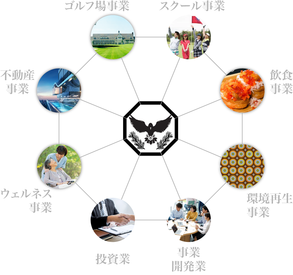 8つの事業領域